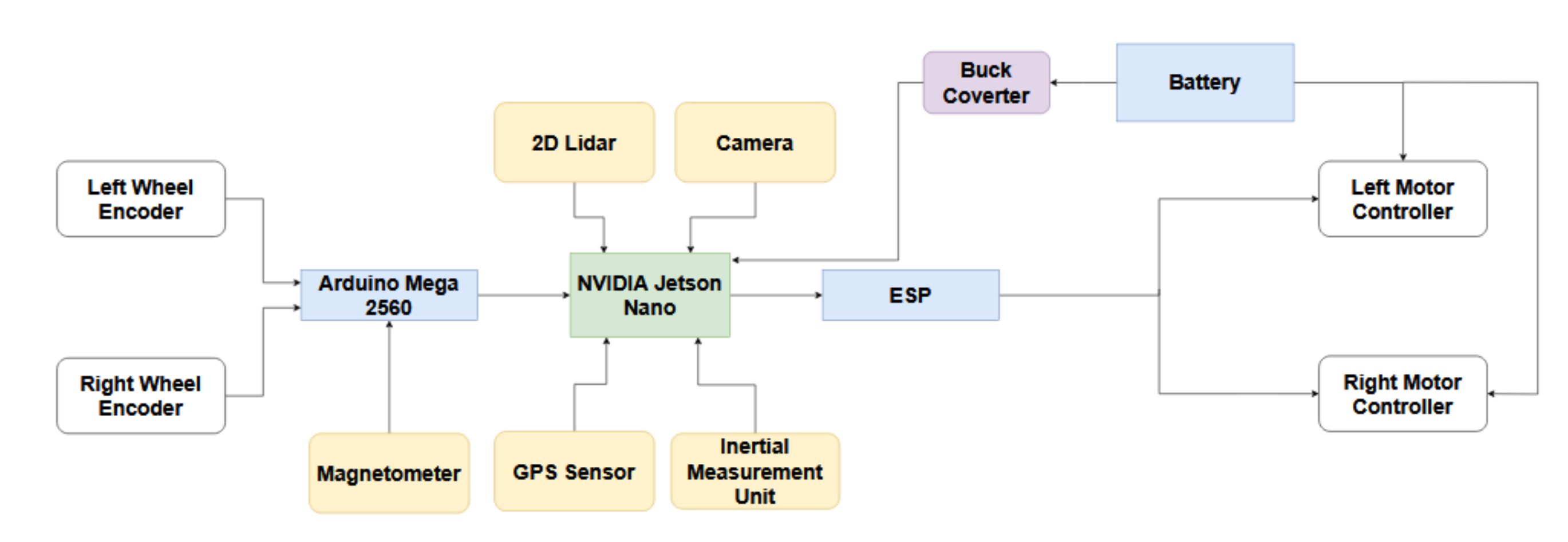 Hardware block diagram connecting sensors, motor controllers, battery, Arduino, ESP, and NVIDIA Jetson Nano