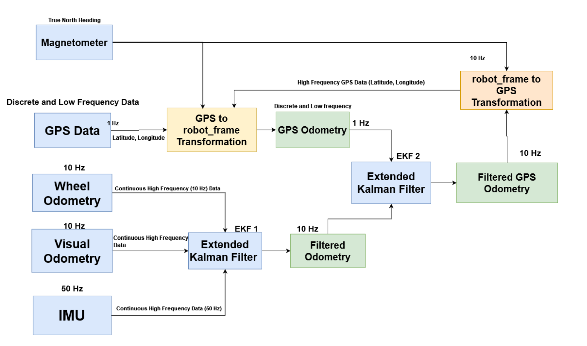 Dual Extended Kalman Filter pipeline combining GPS, wheel odometry, visual odometry, IMU, and magnetometer data