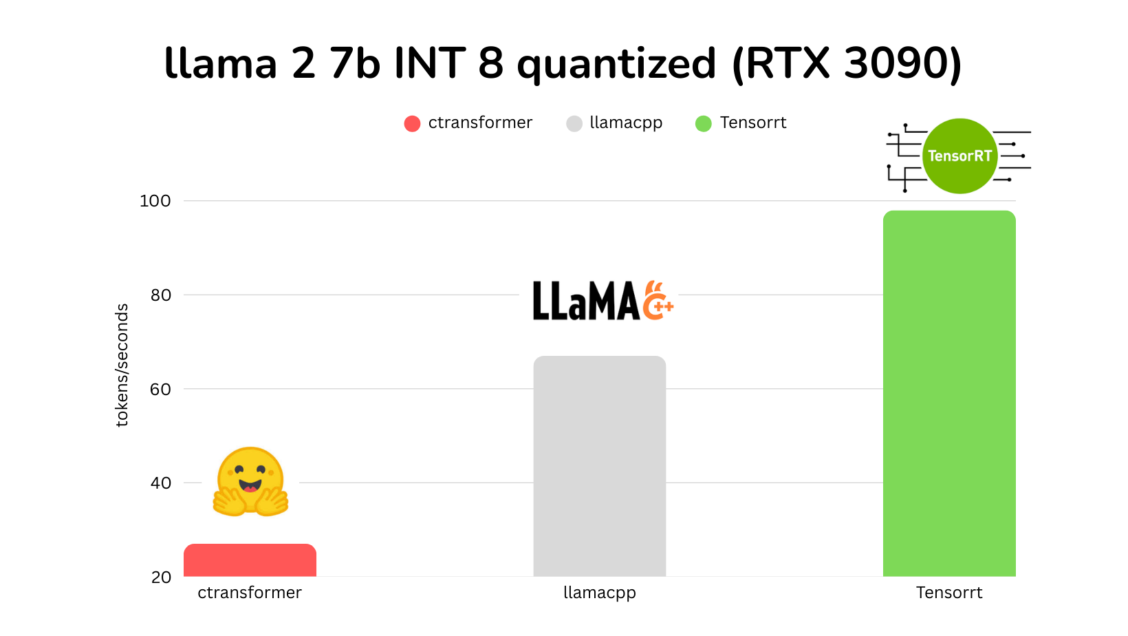 Bar chart comparing Llama 2 7B INT8 throughput using ctransformer, llama.cpp, and TensorRT on an RTX 3090