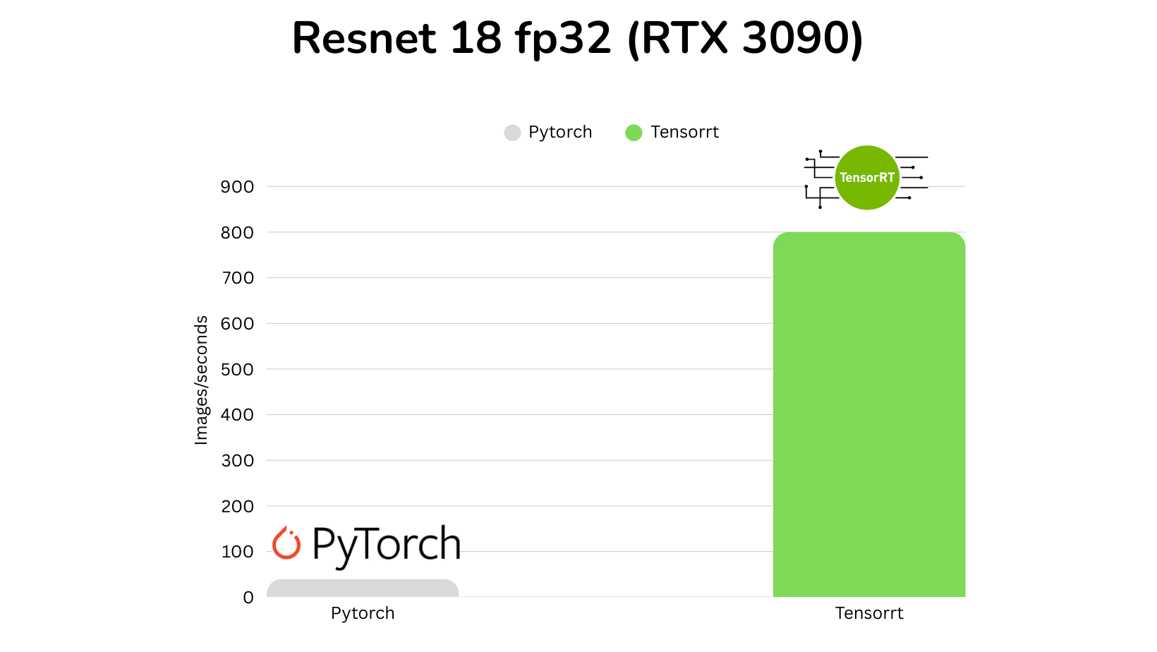 Bar chart comparing ResNet-18 FP32 image throughput using PyTorch and TensorRT on an RTX 3090