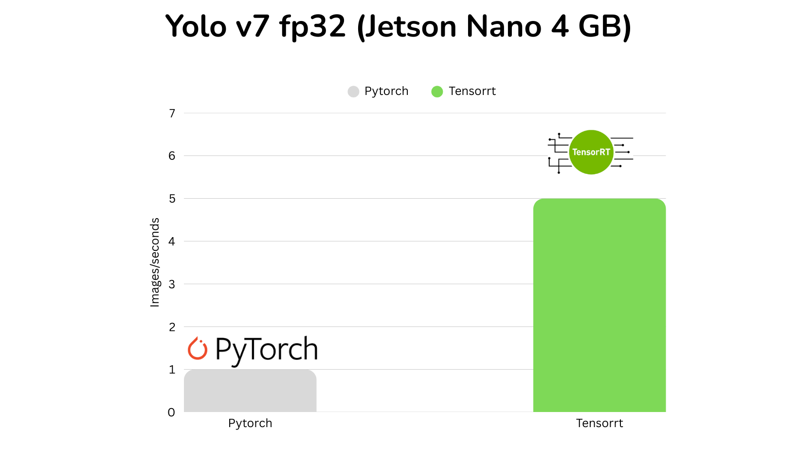 Bar chart comparing YOLOv7 FP32 image throughput using PyTorch and TensorRT on a Jetson Nano